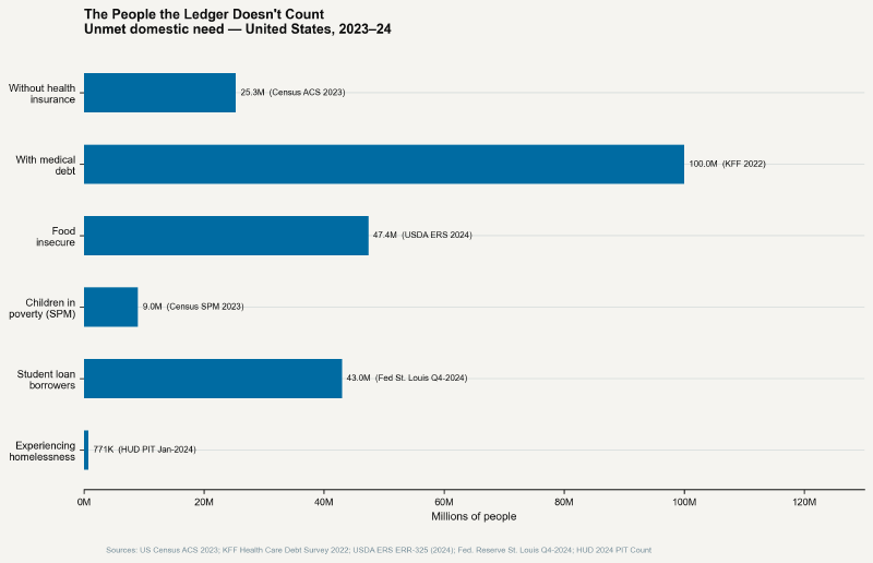 Six populations the defense ledger doesn't count