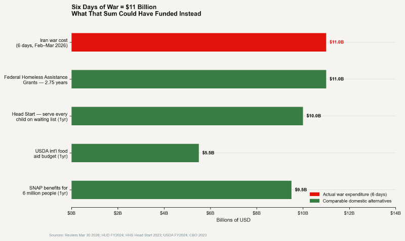 What $11 billion could have funded instead