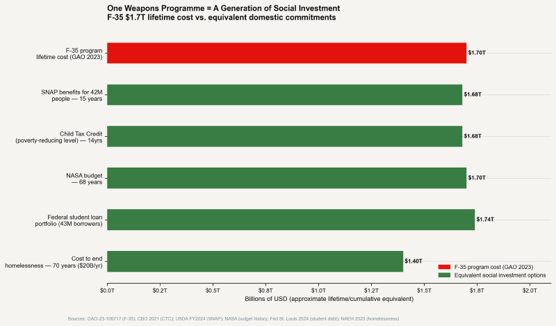 F-35 $1.7 trillion lifetime cost vs. social investment equivalents