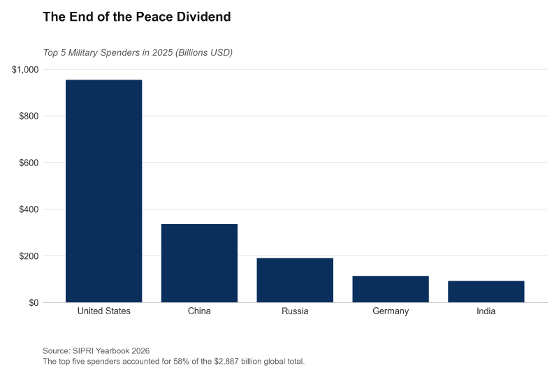 Bar chart showing the top 5 military spenders in 2025: United States, China, Russia, Germany, and India.