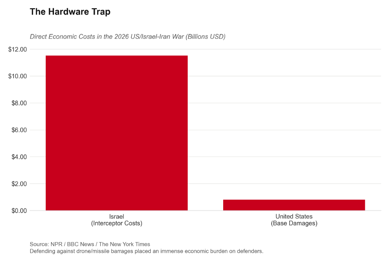Bar chart showing the asymmetric economic costs of interceptors versus drone damages in the 2026 US/Israel-Iran War.
