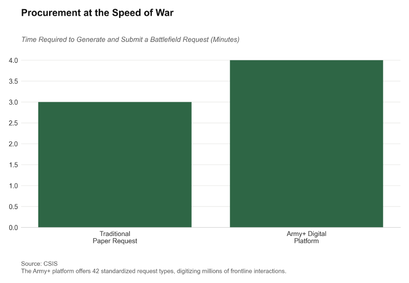 Bar chart showing the massive reduction in time required to generate and submit battlefield requests using the Army+ platform compared to traditional paper requests.