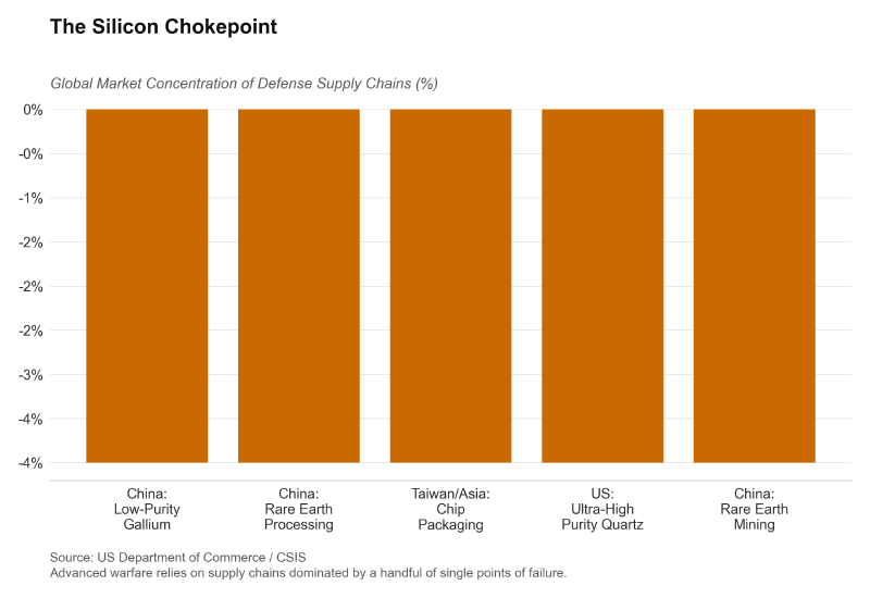 Bar chart showing vulnerabilities in Critical Minerals and Microelectronics. China controls 90% of rare earth processing, while the US relies on Taiwan for advanced chip packaging.