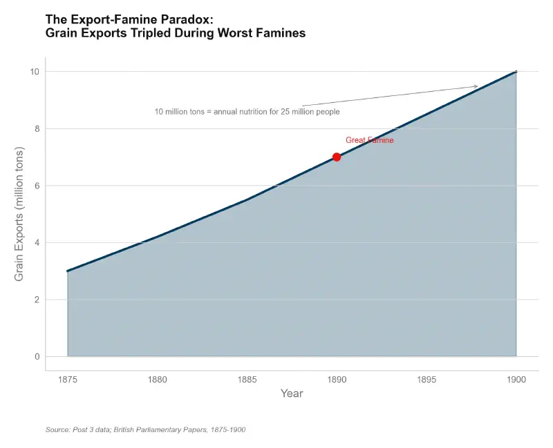 Export Growth