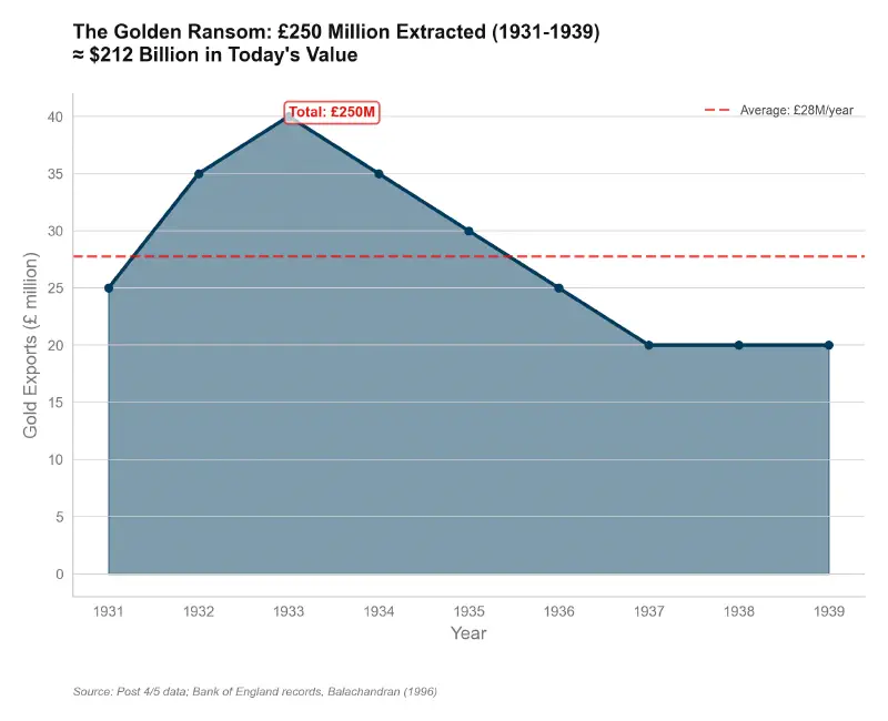 Gold Drain