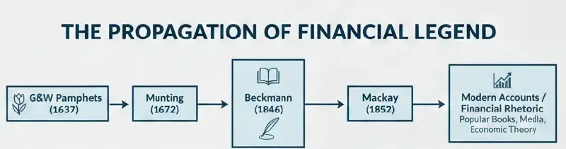 Flowchart titled "The Propagation of Financial Legend" showing the path of the core Tulipmania narrative: G&W Pamphlets (1637) -> Munting (1672) -> Beckmann (1846) -> Mackay (1852) -> Modern Accounts/Financial Rhetoric.