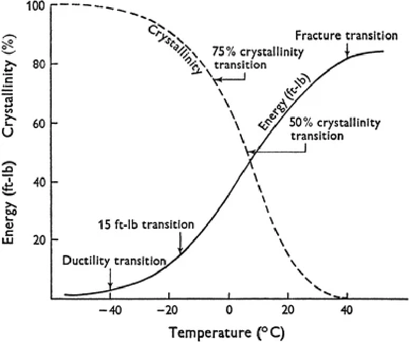 Ductile to brittle transition temperature of Liberty ship steel compared to modern ship steel