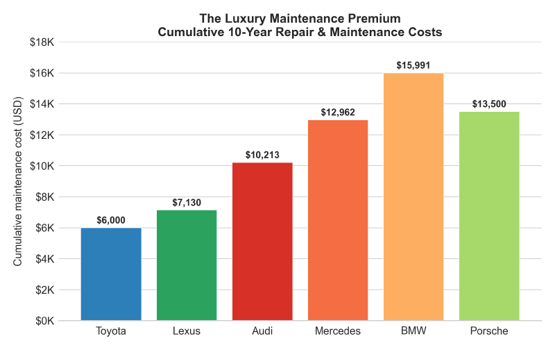 10-year cumulative maintenance costs: the hidden cost of the lease-cycle engineering