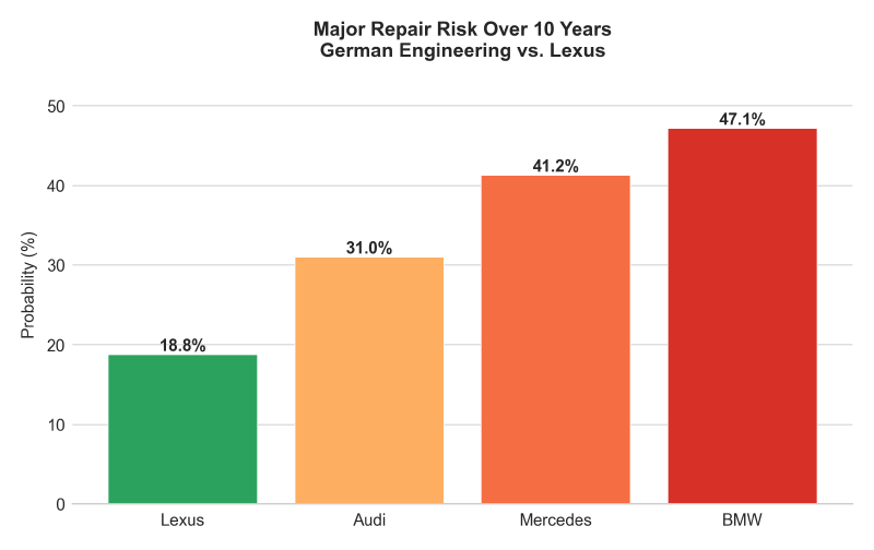 Major repair probability over 10 years: the German gamble