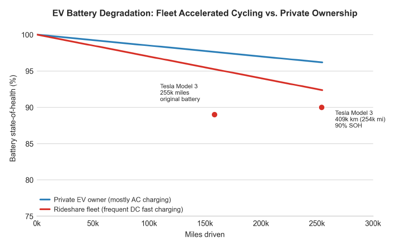 EV battery degradation in fleet use vs. private: what the data says so far