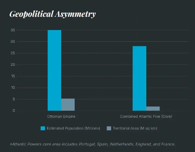 Comparison between Oceanic Empires and the Ottoman Empire