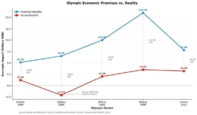 The chart highlights the Montreal 1976 Games with an immense $720\%$ cost overrun. The dashed vertical line indicates the historical average overrun of $156\%$, clearly showing that the majority of games, even those considered relatively restrained like Beijing 2008 and Rio 2016, still significantly exceed their original budgets. The data confirms the finding that cost overruns are systematic for the Olympics.