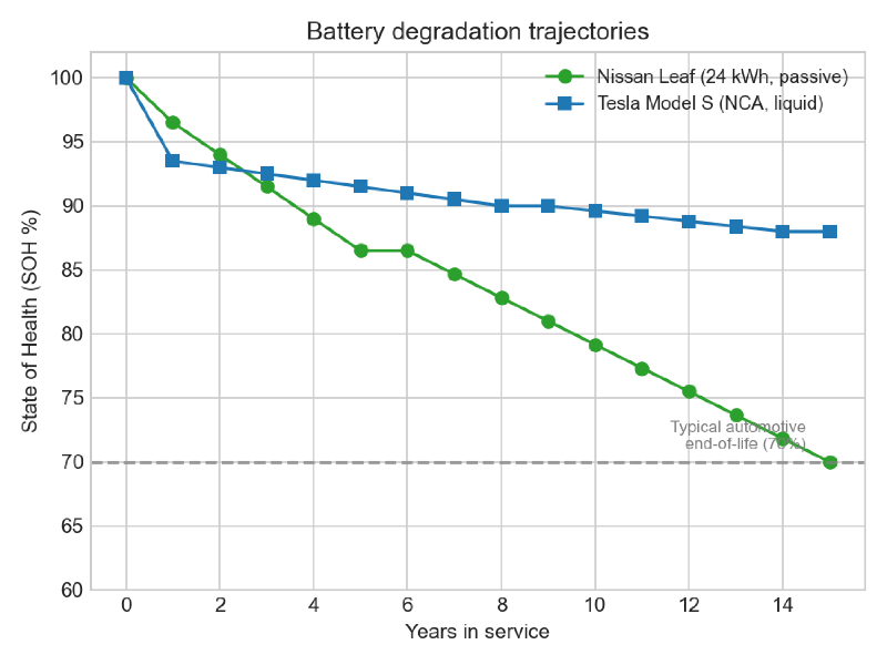 Battery degradation trajectories