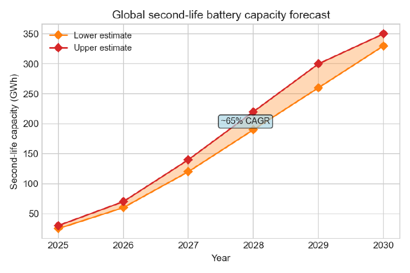 Second-life capacity forecast