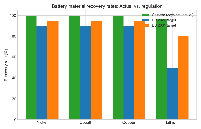 Recycling recovery rates