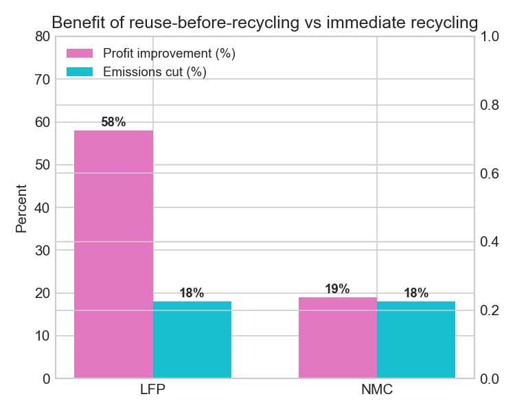 Structural economics of reuse vs recycle