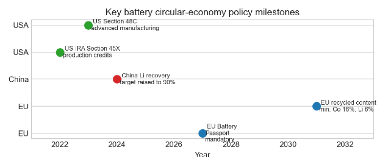 Policy milestones