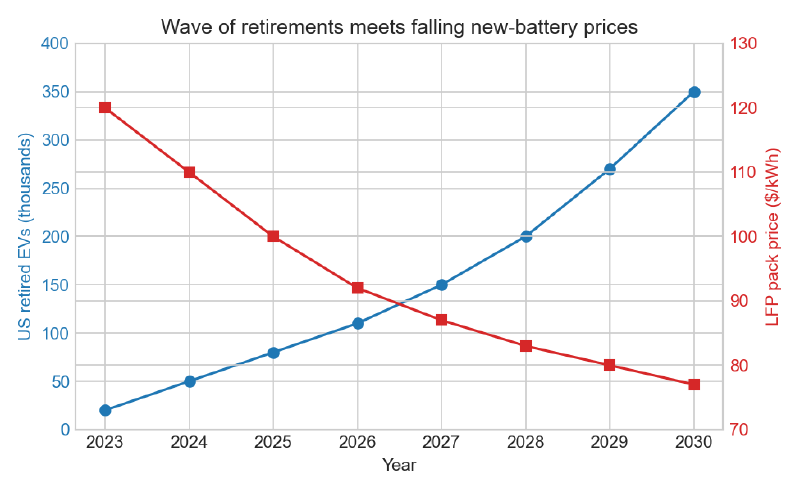 Retirements meet falling prices