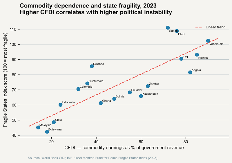 Scatter plot of CFDI scores against Fragile States Index scores for 18 countries