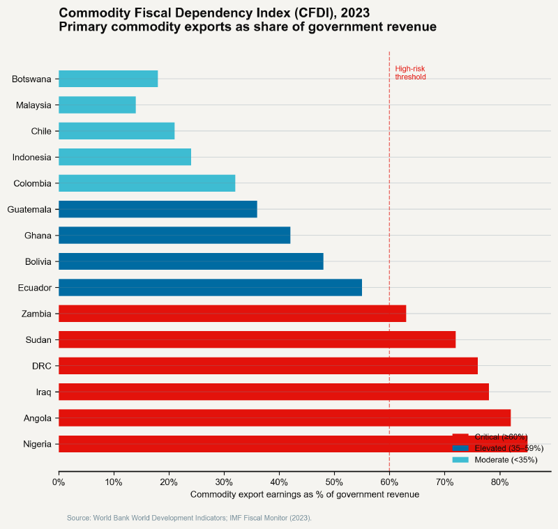 Horizontal bar chart showing CFDI scores for 15 countries, with Nigeria at 85 and Malaysia at 14