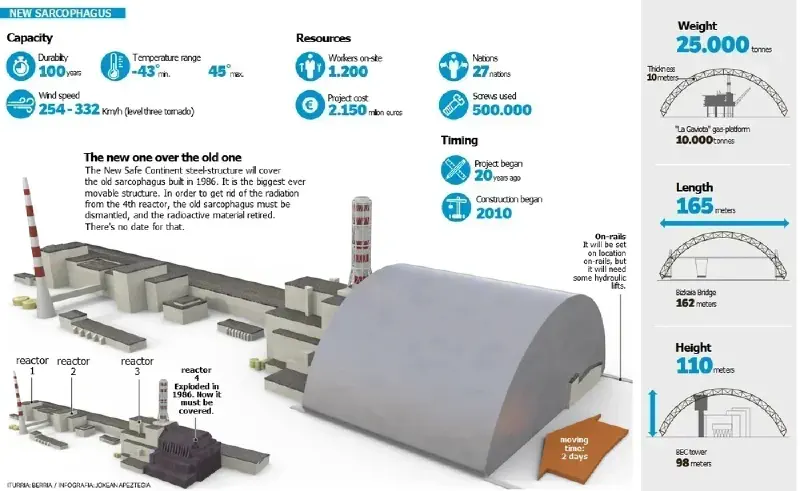 Chernobyl sarcophagus image