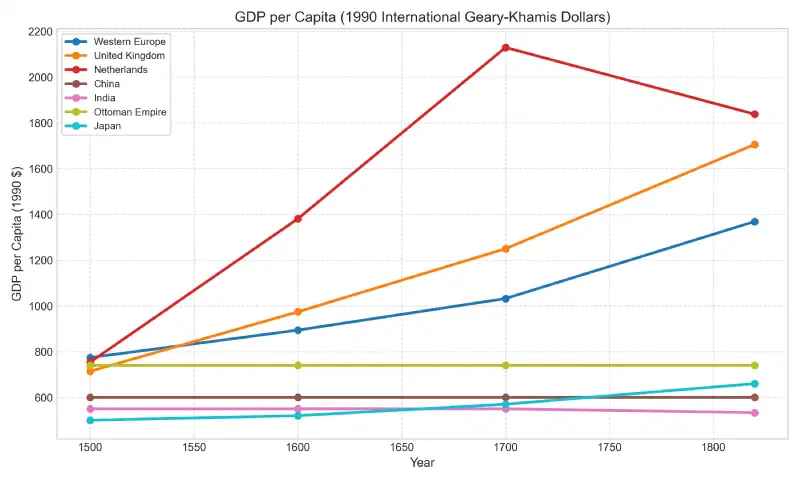 GDP per Capita, 1500-1820