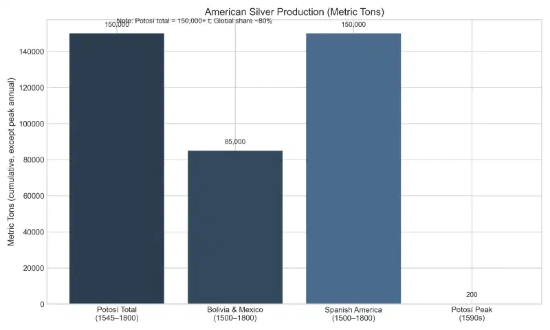 American Silver Production