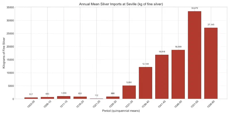Seville Silver Imports