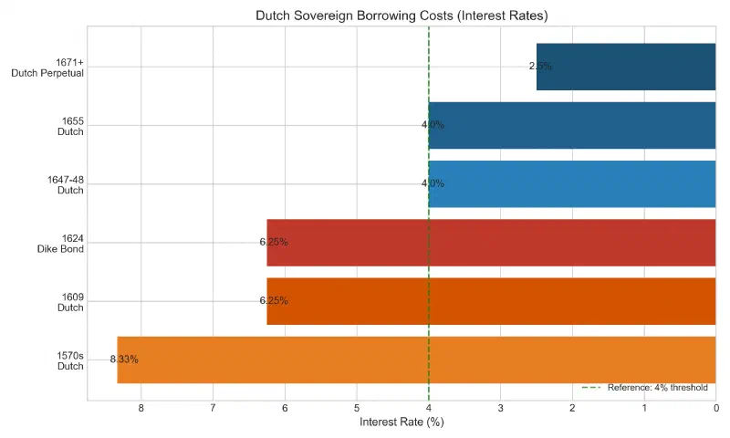 Sovereign Borrowing Costs