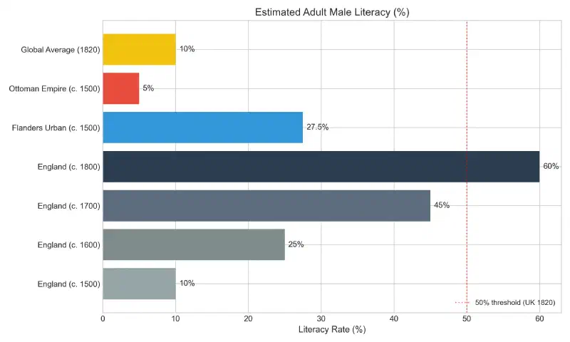 Literacy Rates