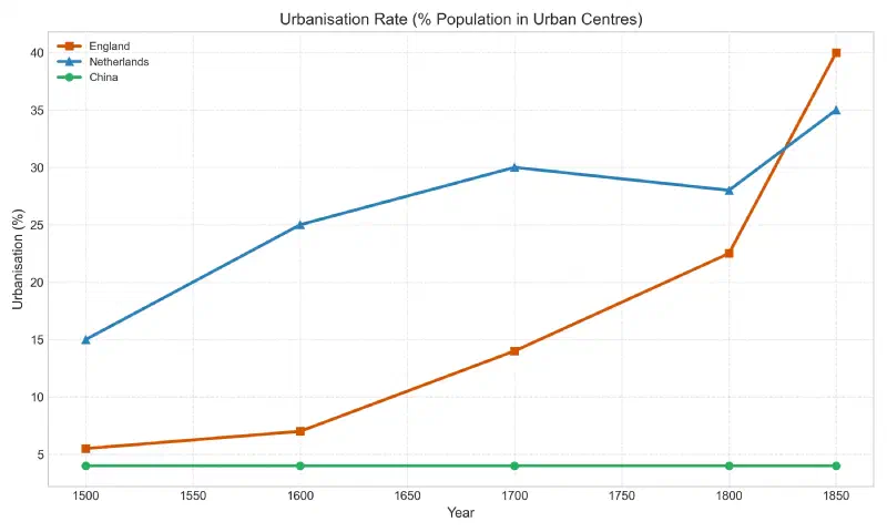 Urbanisation Rates, 1500-1800