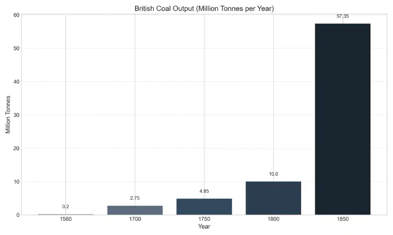 British Coal Output